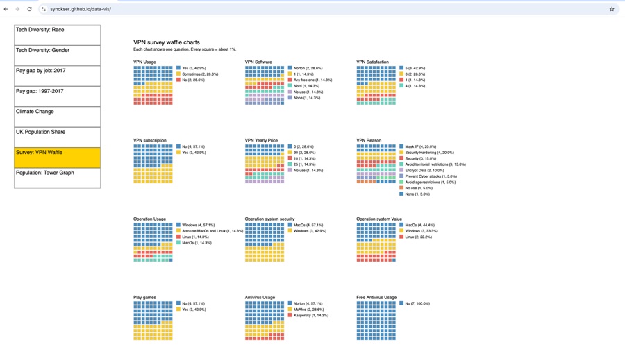 Waffle chart from the interactive data visualisation project